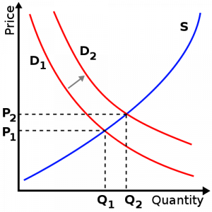 Supply Demand Curves